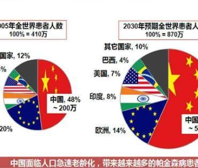 震驚！這種疾病已經(jīng)成為中老年人殺手 近一半在中國
